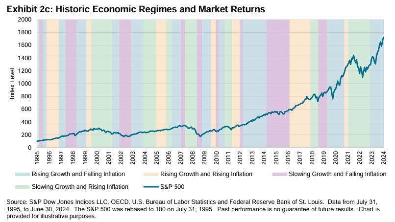 Macro Regimes